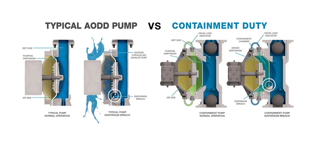 Standard AODD Pumps VS Containment Duty AODD Pumps