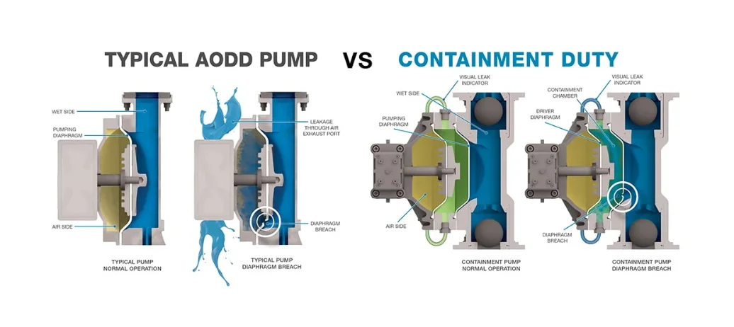 cross-section diagram comparing typical AODD pump and S15 1 1/2" Non-Metallic Containment Duty AODD Pump showing diaphragm breach and containment system with visual leak indicator